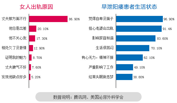 針對女人出軌原因,陽痿早洩患者生活狀態做了一份在線問卷調查,全國